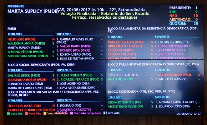 21.06.2017 placar de votacao reforma trabalhista cae senado