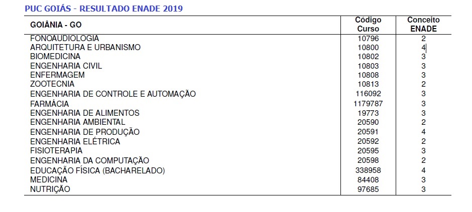 21.10.2020 Quadro Resultado PUC Goias enade