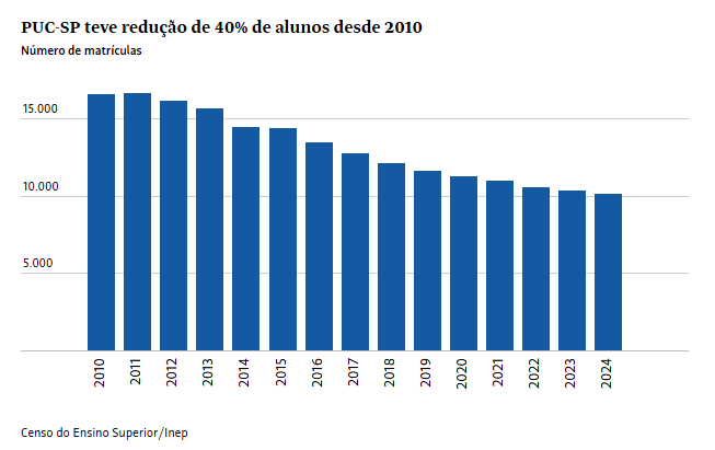 07.04.2026 Quadro reducao alunos PUC SP